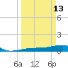 Johnson Keys tide chart for Friday, March 13, 2026