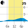 Johnson Keys tide chart for Wednesday, March 25, 2026