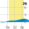 Johnson Keys tide chart for Thursday, March 26, 2026