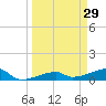 Johnson Keys tide chart for Sunday, March 29, 2026