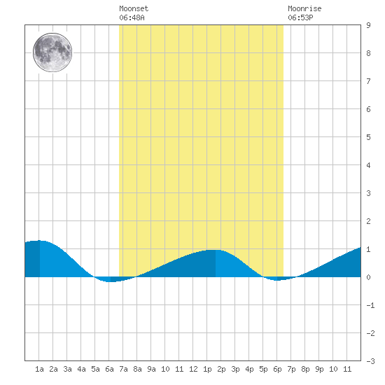 Johnson Keys tide chart for Tuesday, March 3, 2026