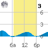 Johnson Keys tide chart for Tuesday, March 3, 2026