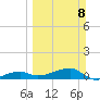 Johnson Keys tide chart for Sunday, March 8, 2026