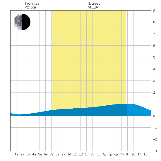 Johnson Keys tide chart for Friday, April 10, 2026
