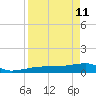 Johnson Keys tide chart for Saturday, April 11, 2026