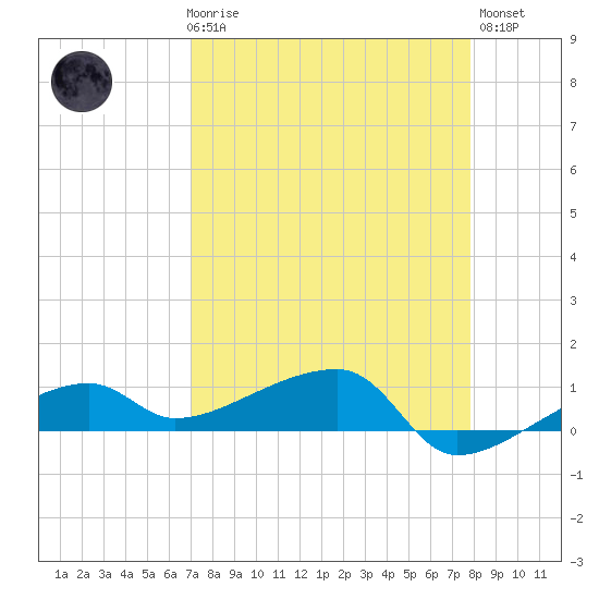 Johnson Keys tide chart for Friday, April 17, 2026