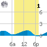 Johnson Keys tide chart for Wednesday, April 1, 2026