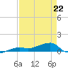 Johnson Keys tide chart for Wednesday, April 22, 2026