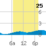 Johnson Keys tide chart for Saturday, April 25, 2026