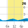 Johnson Keys tide chart for Sunday, April 26, 2026