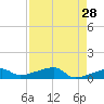 Johnson Keys tide chart for Tuesday, April 28, 2026