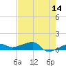 Johnson Keys tide chart for Thursday, May 14, 2026