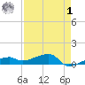 Johnson Keys tide chart for Friday, May 1, 2026