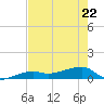 Johnson Keys tide chart for Friday, May 22, 2026