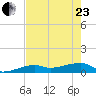 Johnson Keys tide chart for Saturday, May 23, 2026