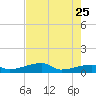 Johnson Keys tide chart for Monday, May 25, 2026