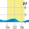 Johnson Keys tide chart for Wednesday, May 27, 2026