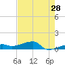 Johnson Keys tide chart for Thursday, May 28, 2026