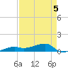 Johnson Keys tide chart for Tuesday, May 5, 2026