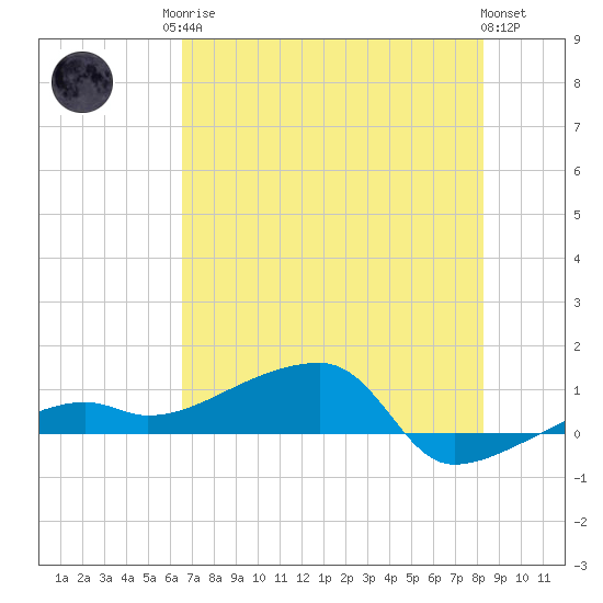 Johnson Keys tide chart for Sunday, June 14, 2026