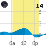 Johnson Keys tide chart for Sunday, June 14, 2026