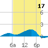 Johnson Keys tide chart for Wednesday, June 17, 2026