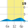 Johnson Keys tide chart for Friday, June 19, 2026