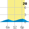 Johnson Keys tide chart for Saturday, June 20, 2026