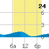 Johnson Keys tide chart for Wednesday, June 24, 2026