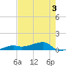 Johnson Keys tide chart for Wednesday, June 3, 2026