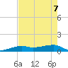 Johnson Keys tide chart for Sunday, June 7, 2026