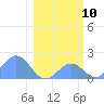 Johnston Atoll tide chart for Sunday, January 10, 2021