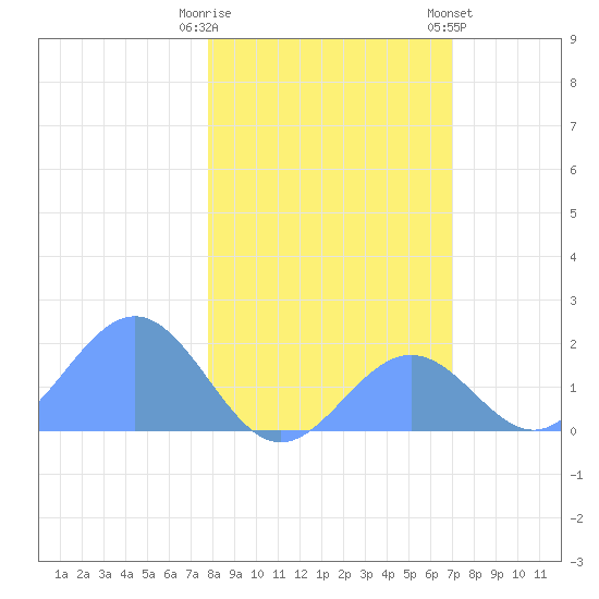 Johnston Atoll tide chart for Monday, January 11, 2021