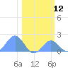 Johnston Atoll tide chart for Tuesday, January 12, 2021