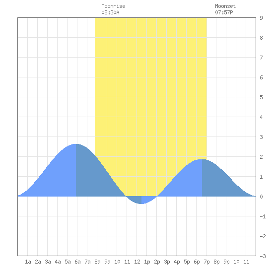 Johnston Atoll tide chart for Wednesday, January 13, 2021