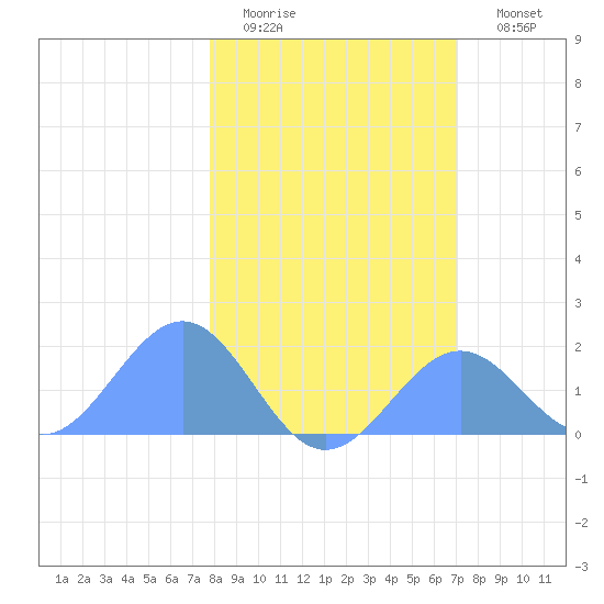 Johnston Atoll tide chart for Thursday, January 14, 2021