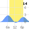Johnston Atoll tide chart for Thursday, January 14, 2021