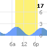 Johnston Atoll tide chart for Sunday, January 17, 2021