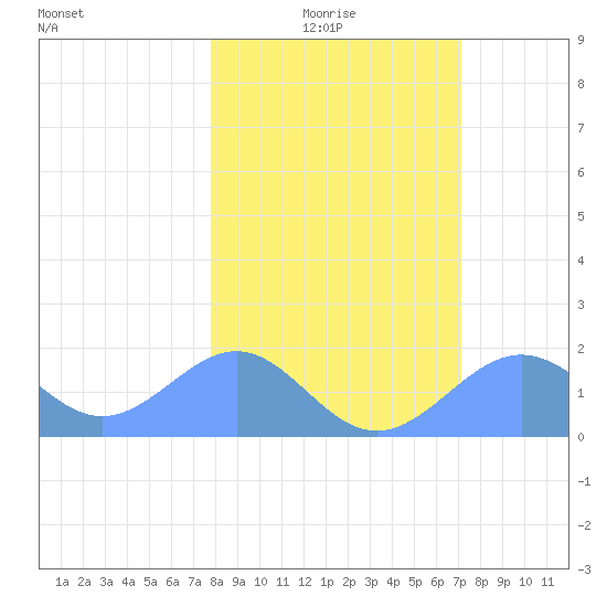 Johnston Atoll tide chart for Monday, January 18, 2021