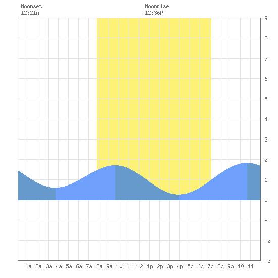 Johnston Atoll tide chart for Tuesday, January 19, 2021