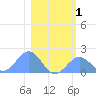 Johnston Atoll tide chart for Friday, January 1, 2021