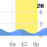 Johnston Atoll tide chart for Wednesday, January 20, 2021