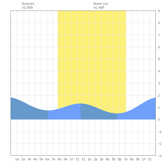 Johnston Atoll tide chart for Thursday, January 21, 2021