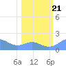 Johnston Atoll tide chart for Thursday, January 21, 2021