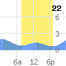 Johnston Atoll tide chart for Friday, January 22, 2021
