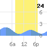 Johnston Atoll tide chart for Sunday, January 24, 2021