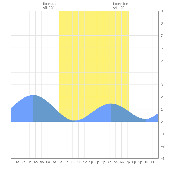 Johnston Atoll tide chart for Monday, January 25, 2021