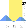 Johnston Atoll tide chart for Wednesday, January 27, 2021
