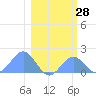 Johnston Atoll tide chart for Thursday, January 28, 2021