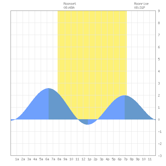 Johnston Atoll tide chart for Friday, January 29, 2021